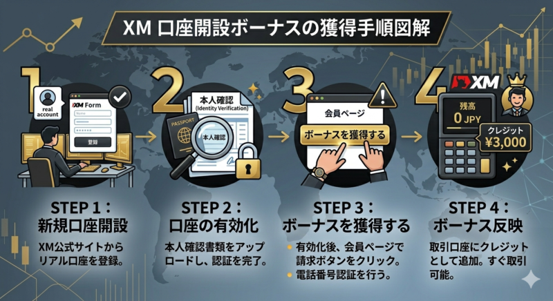 XM口座開設ボーナスを受け取る手順
