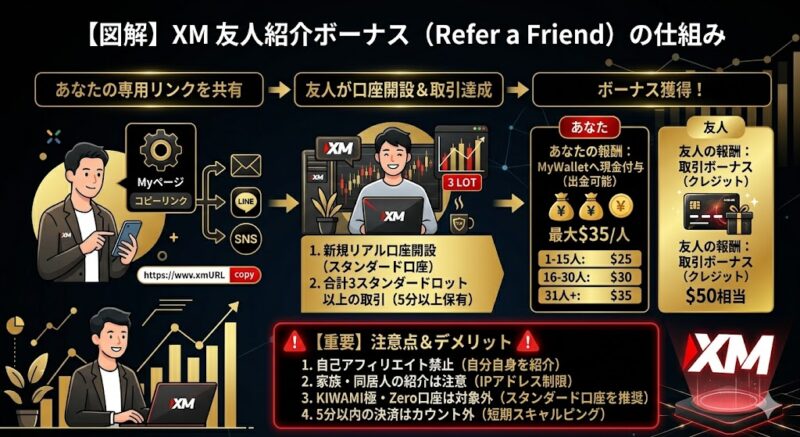 XMの友人紹介ボーナス