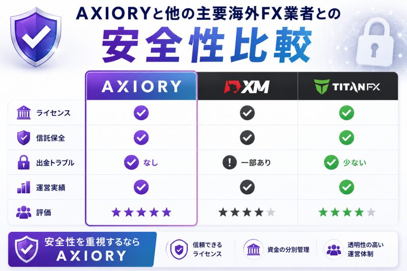 他の主要海外FX業者（XM、TitanFXなど）との安全性比較