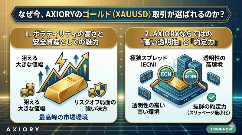 なぜ今、AXIORYのゴールド（XAUUSD）取引が選ばれるのか？