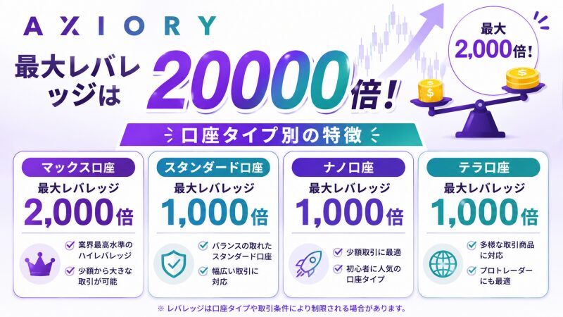 AXIORYのレバレッジ