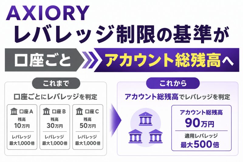AXIORYのレバレッジ制限の基準が「口座ごと」から「アカウント総残高」へ