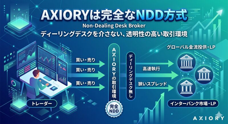 AXIORYは高い透明性を誇る「完全NDD方式(A-Book)」