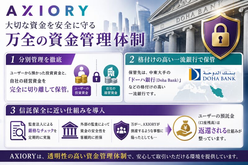 AXIORYドーハ銀行での「完全分別管理」と「信託保全」の仕組み