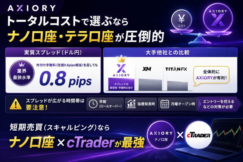 AXIORYは業界トップクラスの低コスト!目的別の口座選びで利益を最大化しよう