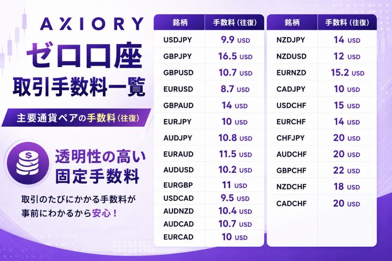 AXIORYゼロ口座の取引手数料一覧
