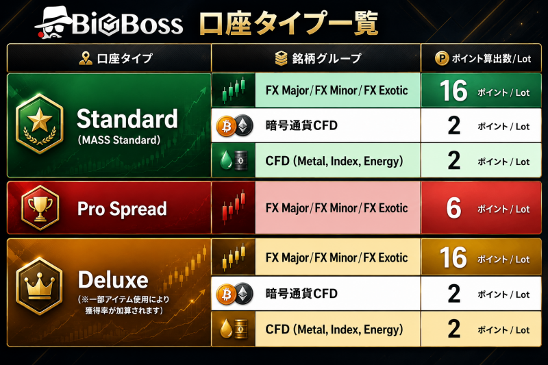 ビッグボスでは口座タイプによってBBPの付与率が異なる