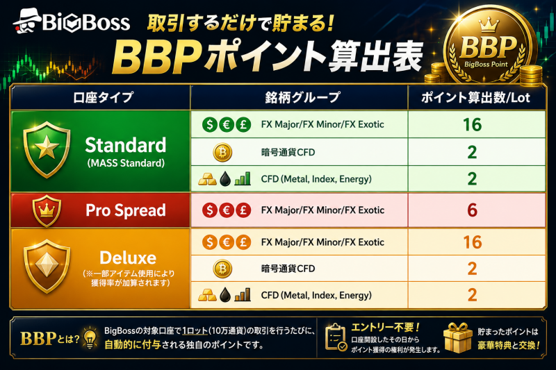 bigbossのBBP付与率