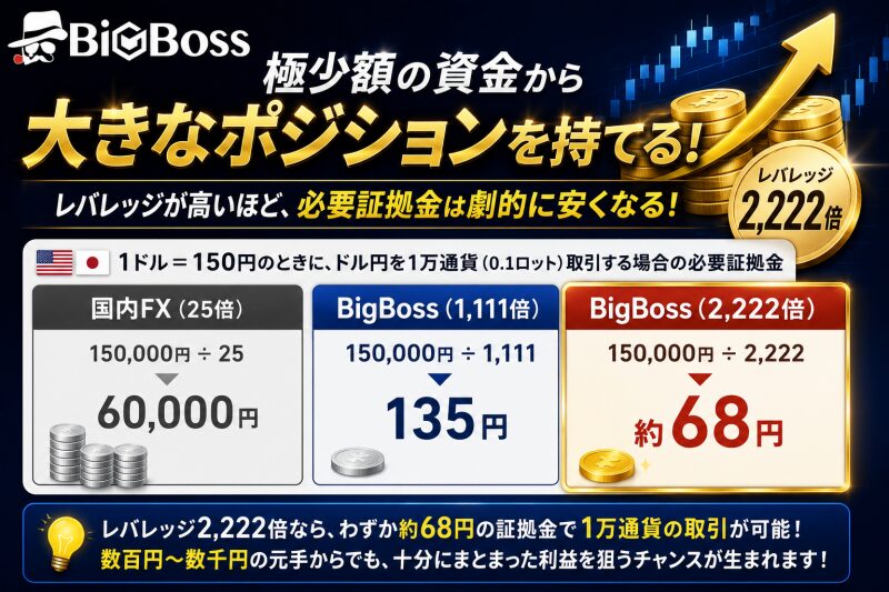 bigbossのレバレッジであればワンコインの証拠金でも大勝ちが狙える