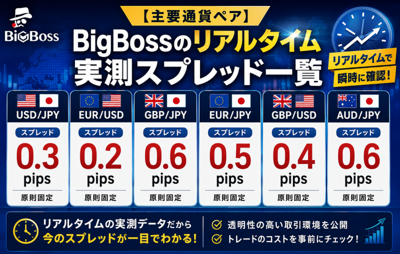 Bigbossの平均スプレッド（実測値）