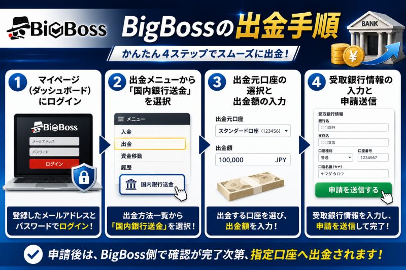 BigBossの出金手順