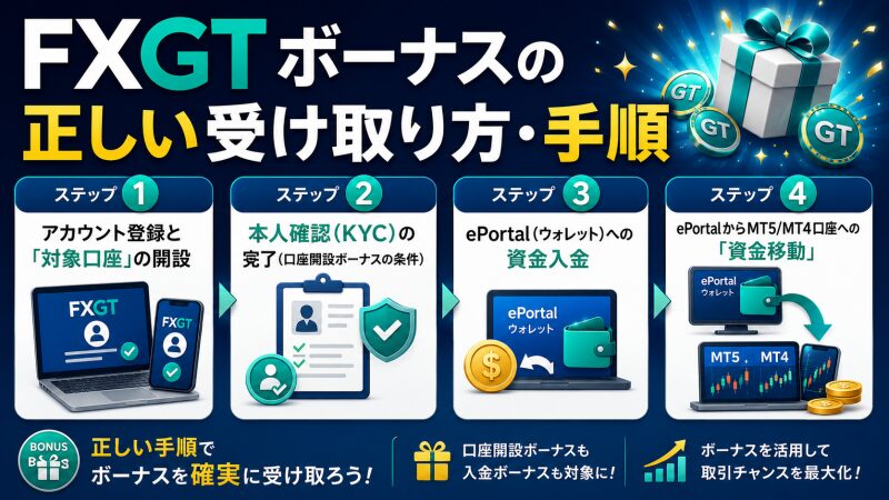 FXGTボーナスの正しい受け取り方・手順