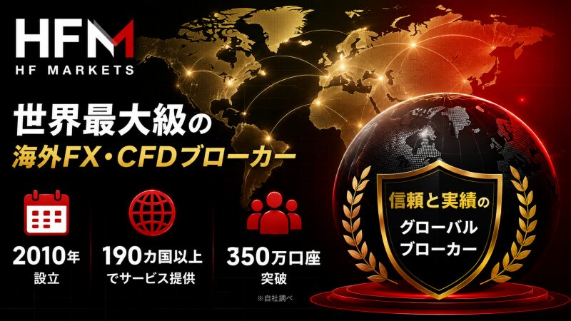 HFMは世界190カ国、350万以上の口座開設数を誇るメガブローカー