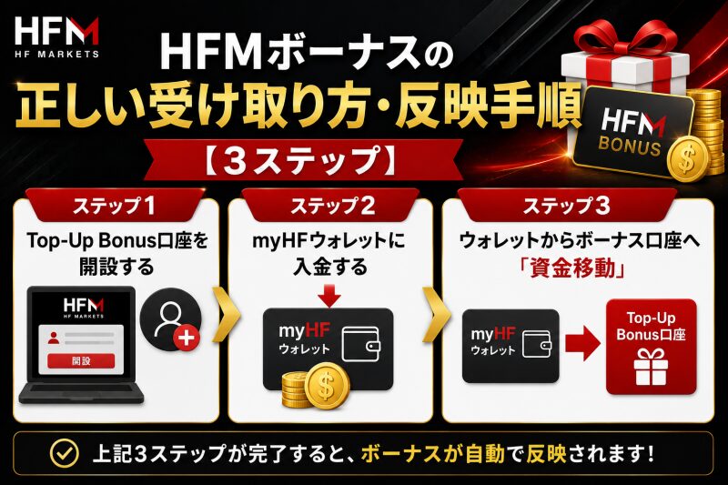 HFMボーナスの正しい受け取り方・反映手順【3ステップ】