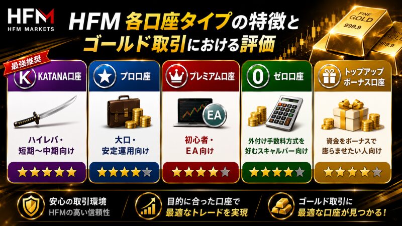 HFM各口座タイプの特徴とゴールド取引における評価