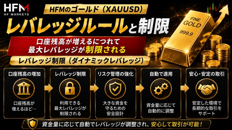 HFMのゴールド（XAUUSD）レバレッジルールと制限　ダイナミックレバレッジ