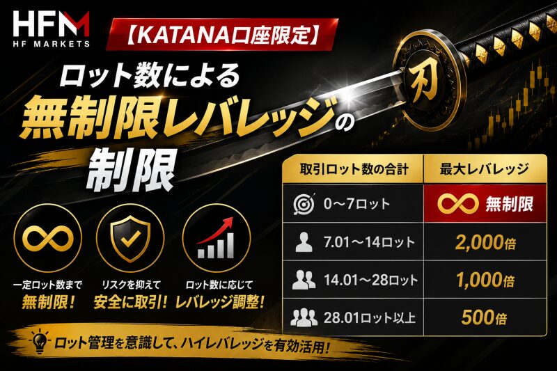 HFM【KATANA口座限定】ロット数による無制限レバレッジの制限