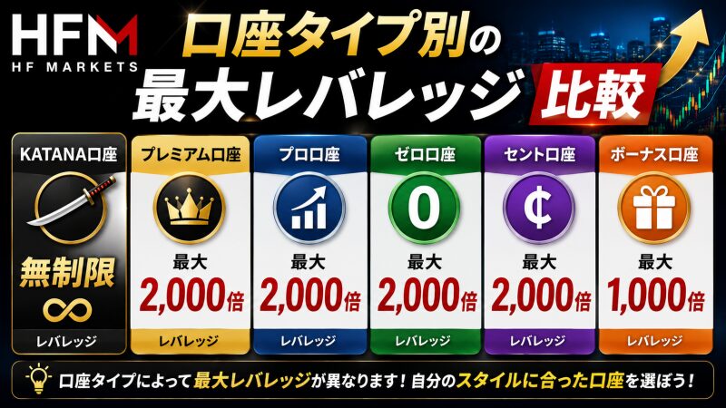 HFMの口座タイプ別の最大レバレッジ比較