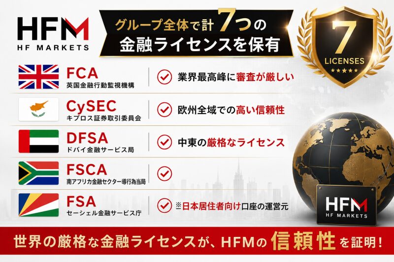 HFMはグループ全体で計7つの金融ライセンスを保有