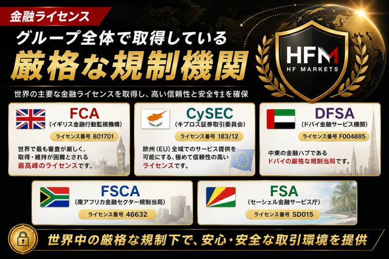 【HFMの金融ライセンス】グループ全体で取得している厳格な規制機関