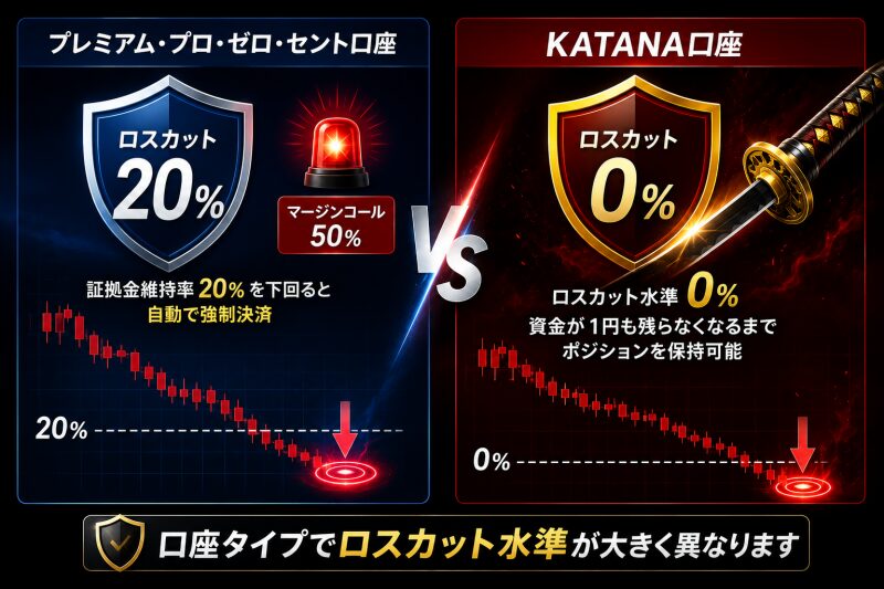 HFM口座別のロスカット水準とマージンコール