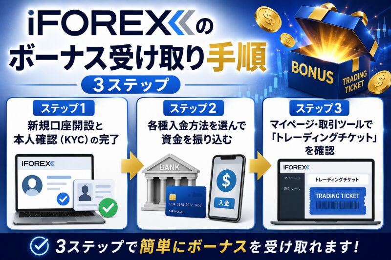 iFOREXのボーナス受け取り手順（3ステップ）