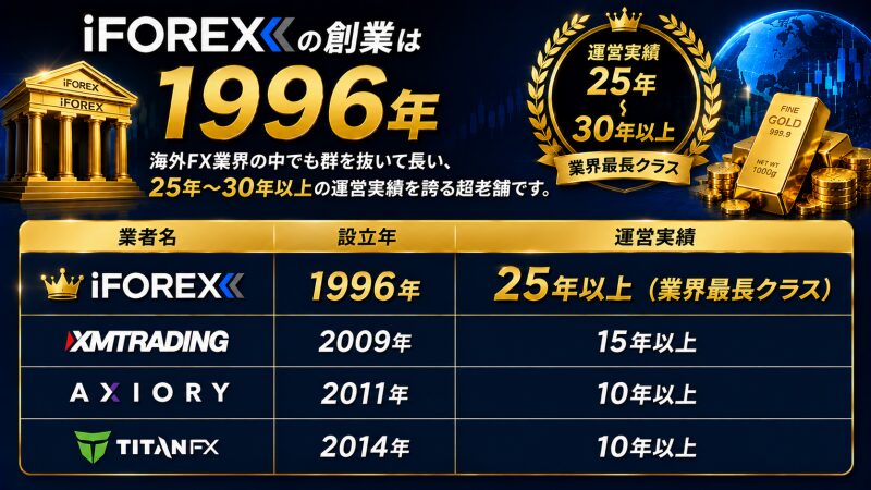 iFOREXの創業は1996年。 海外FX業界の中でも群を抜いて長い、25年〜30年以上の運営実績