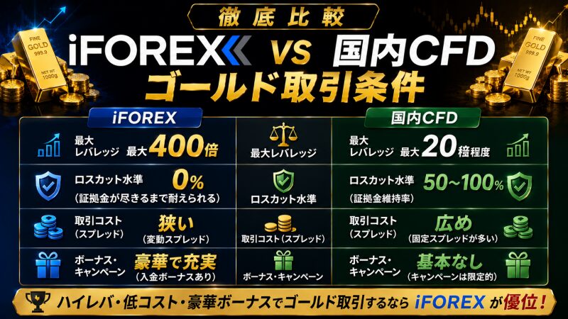 【徹底比較】iFOREXと国内CFDのゴールド取引条件