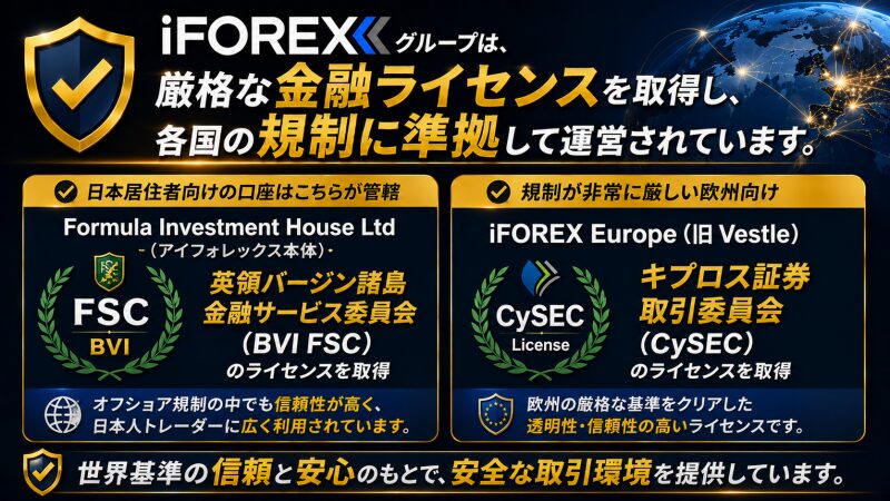 iFOREXが取得している金融ライセンス
