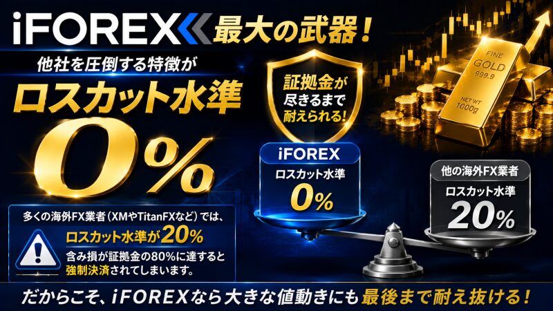 アイフォレックスはロスカット水準0%