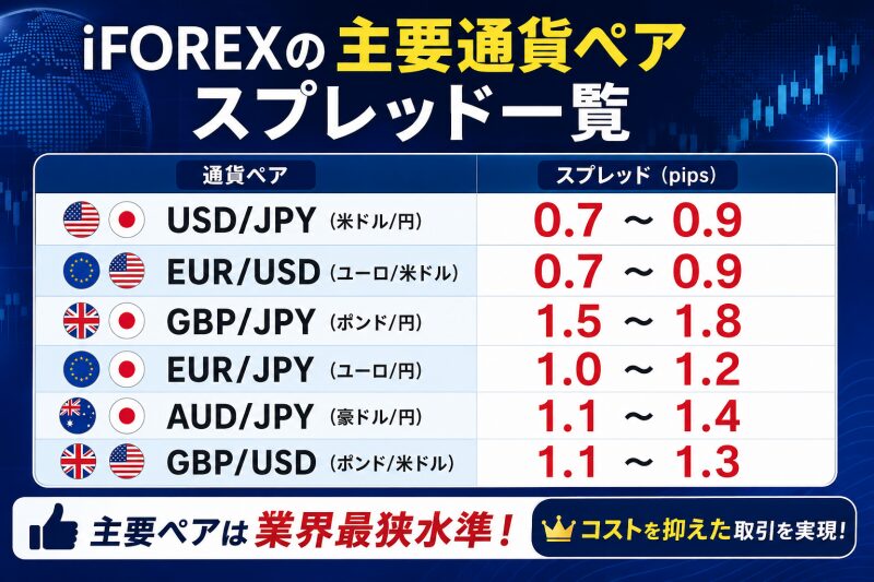 iforexの主要通貨ペアスプレッド一覧