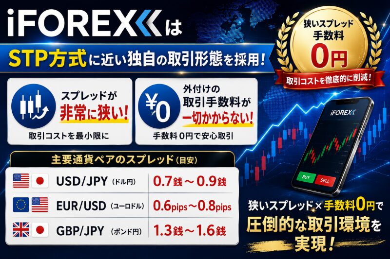 iFOREX主要通貨ペアのスプレッドが狭く、取引手数料も「完全無料」