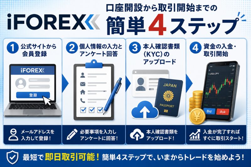 iFOREXの口座開設から取引開始までの簡単4ステップ