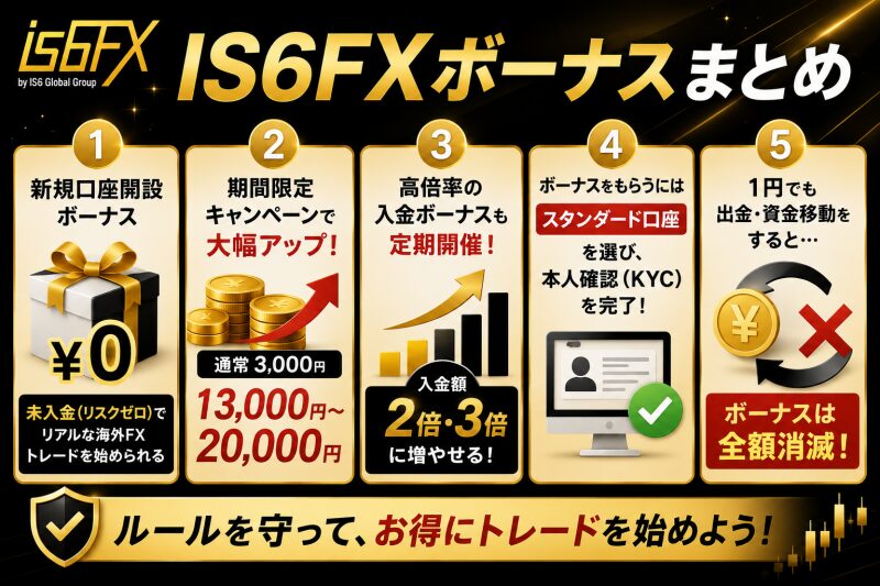 IS6FXボーナスまとめ