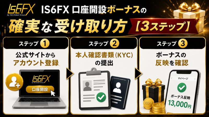 IS6FX口座開設ボーナスの確実な受け取り方【3ステップ】