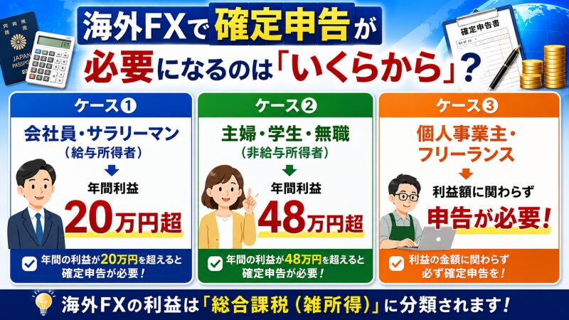 海外FXで確定申告が必要になるのは「いくらから」？