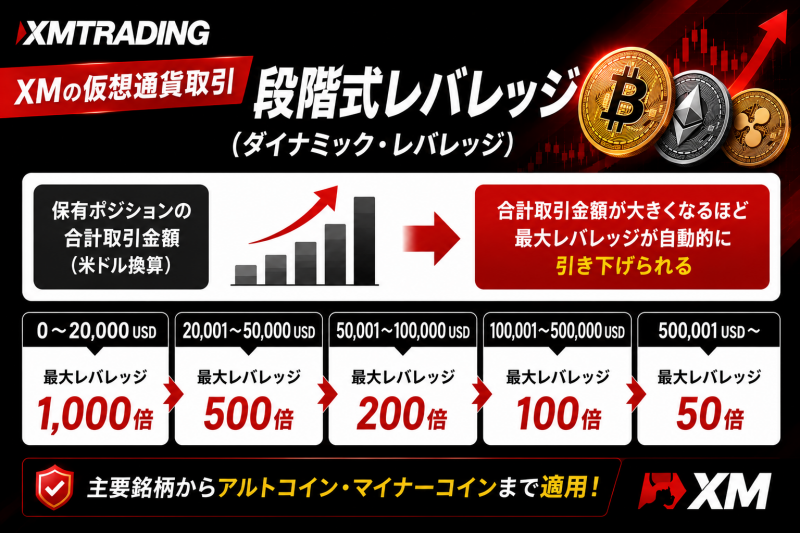 XMの仮想通貨FXのダイナミックレバレッジ