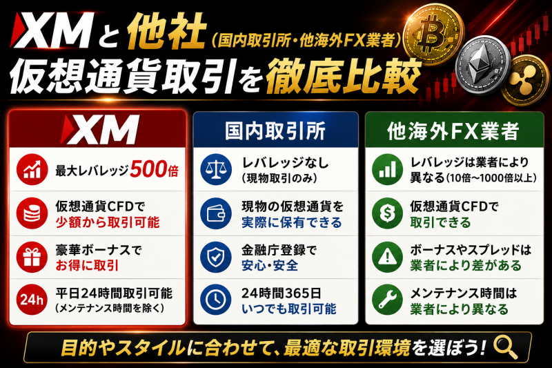 XMの仮想通貨取引を国内業者や他の海外FX業者と比較