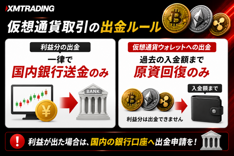 XM 仮想通貨で入金をして利益が出た場合、利益分は銀行振込で出金
