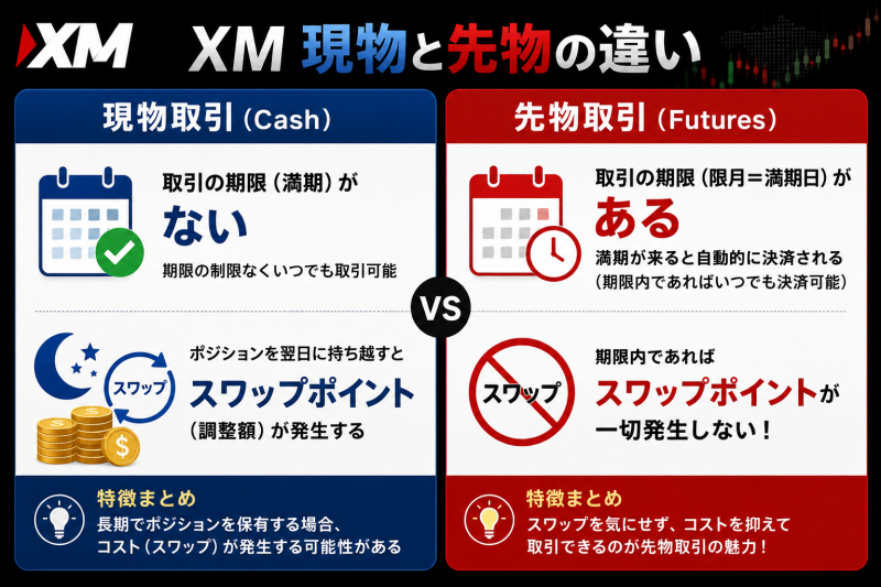 XM 現物と先物の違い
