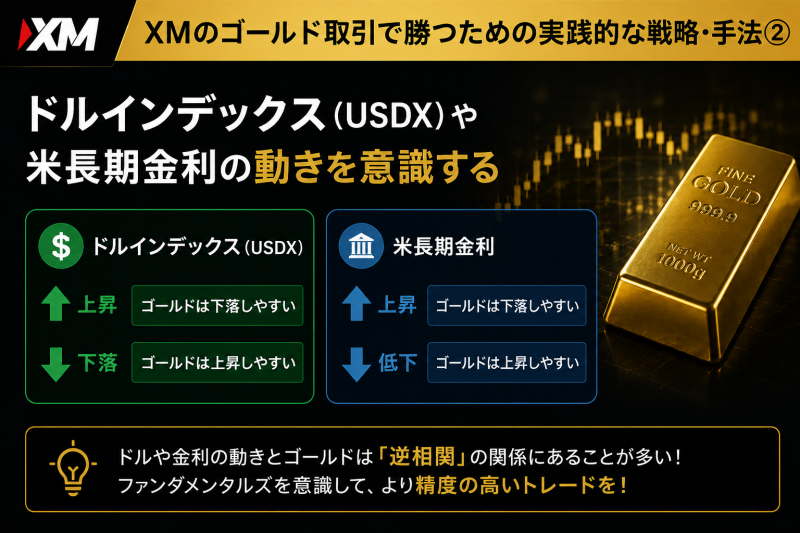 ゴールドの取引はUSDXを意識する