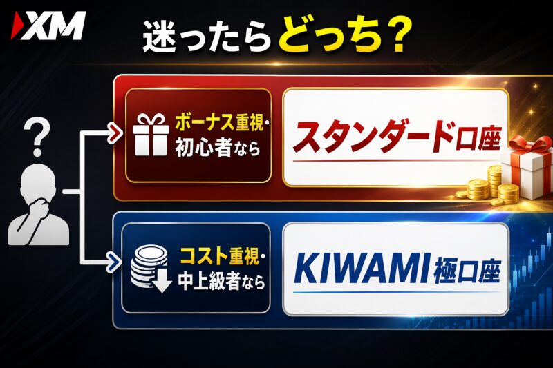 XMの口座で迷ったら？