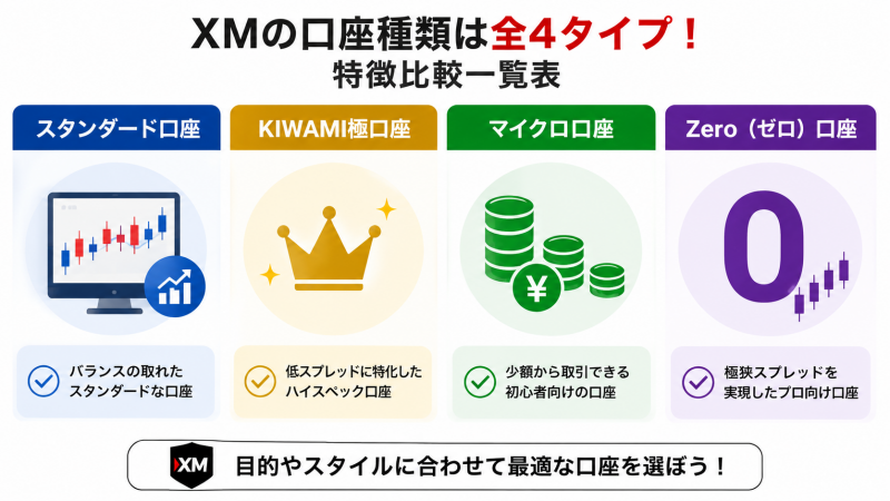 XMの口座タイプ比較