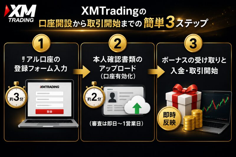 XMTradingの口座開設から取引開始までの簡単3ステップ