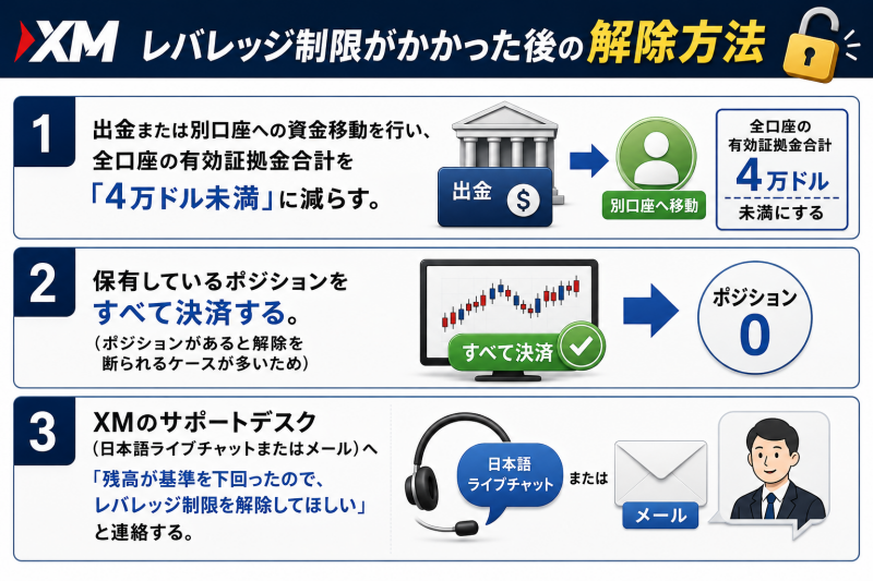 XMレバレッジ制限の解除方法