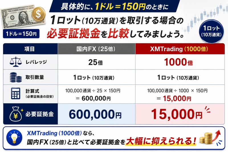 XMと国内FXのレバレッジ比較