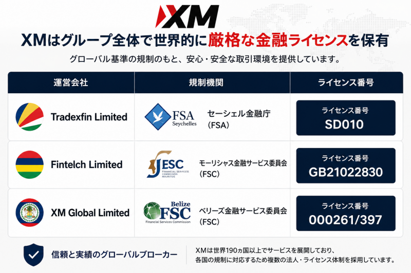 XMの金融ライセンス