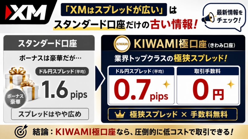 XMのKIWAMI口座がスプレッドが狭い