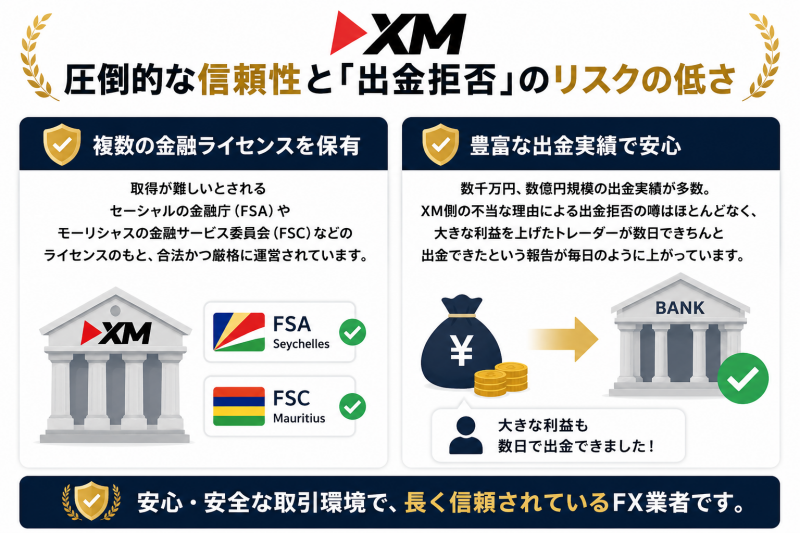 XMの実績と信頼性は抜群