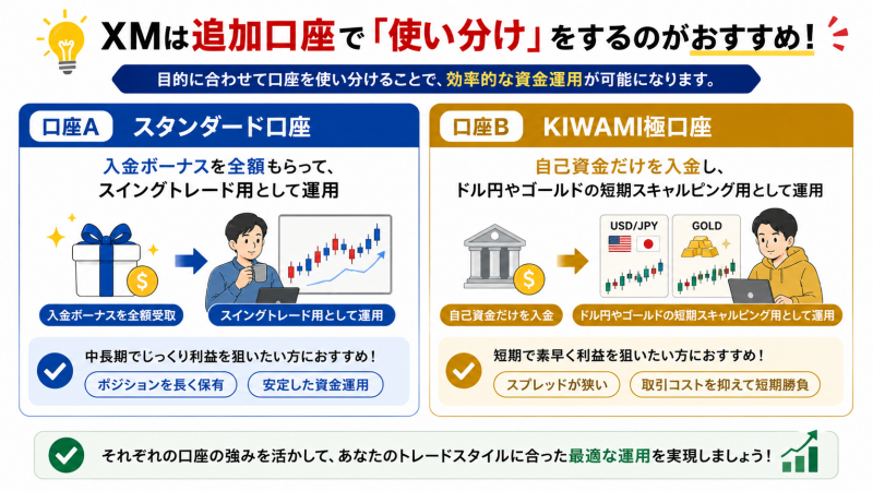 XMは追加口座で口座を使い分けるのがおすすめ